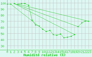 Courbe de l'humidit relative pour Herwijnen Aws