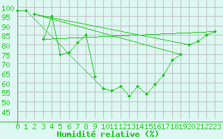 Courbe de l'humidit relative pour Col Des Mosses