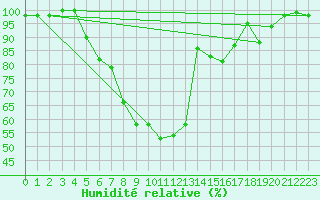 Courbe de l'humidit relative pour Sunne