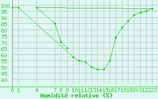 Courbe de l'humidit relative pour Dellach Im Drautal