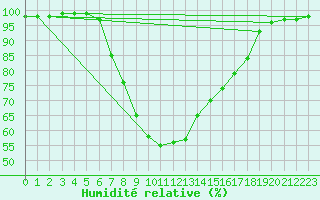 Courbe de l'humidit relative pour Jeloy Island