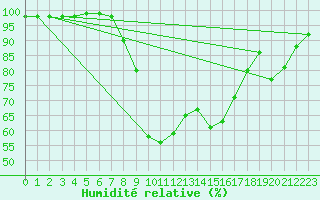 Courbe de l'humidit relative pour Pozega Uzicka