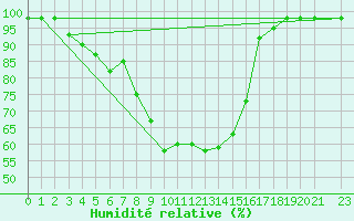 Courbe de l'humidit relative pour Karasjok