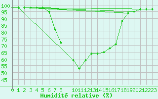 Courbe de l'humidit relative pour Saltdal