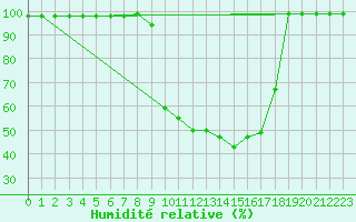 Courbe de l'humidit relative pour Solendet