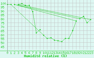 Courbe de l'humidit relative pour Bad Lippspringe