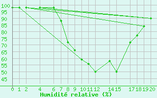 Courbe de l'humidit relative pour Dellach Im Drautal