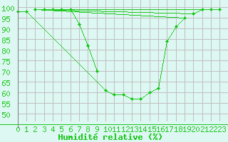 Courbe de l'humidit relative pour Marnitz
