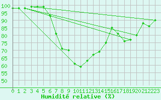 Courbe de l'humidit relative pour Kosta