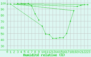 Courbe de l'humidit relative pour Cuprija