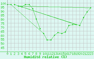 Courbe de l'humidit relative pour Windischgarsten