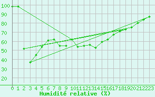 Courbe de l'humidit relative pour Mont-Aigoual (30)