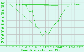 Courbe de l'humidit relative pour Kauhajoki Kuja-kokko