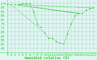 Courbe de l'humidit relative pour Dellach Im Drautal