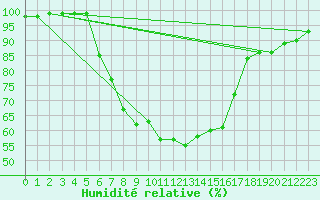 Courbe de l'humidit relative pour Multia Karhila