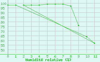 Courbe de l'humidit relative pour La Mure-Argens (04)