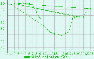 Courbe de l'humidit relative pour Bonn-Roleber