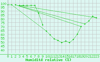 Courbe de l'humidit relative pour Aix-en-Provence (13)