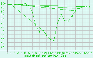 Courbe de l'humidit relative pour Pozega Uzicka