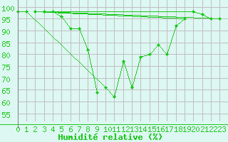 Courbe de l'humidit relative pour Tirgoviste