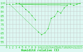 Courbe de l'humidit relative pour Sunne