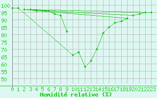Courbe de l'humidit relative pour Leivonmaki Savenaho