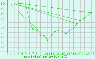 Courbe de l'humidit relative pour Gielas