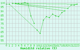 Courbe de l'humidit relative pour Leconfield