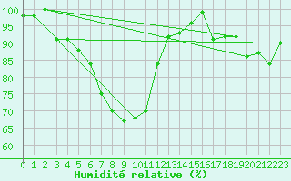 Courbe de l'humidit relative pour Klodzko