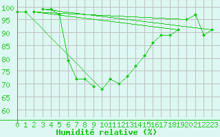 Courbe de l'humidit relative pour Ruhnu