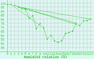 Courbe de l'humidit relative pour Bonn-Roleber