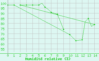 Courbe de l'humidit relative pour Geilenkirchen