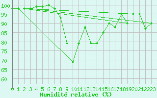 Courbe de l'humidit relative pour Crnomelj