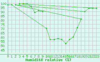 Courbe de l'humidit relative pour Villar-d'Arne (05)