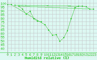 Courbe de l'humidit relative pour Tilrikoja