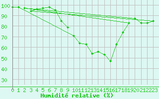 Courbe de l'humidit relative pour Davos (Sw)