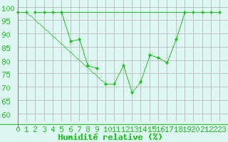Courbe de l'humidit relative pour Solendet