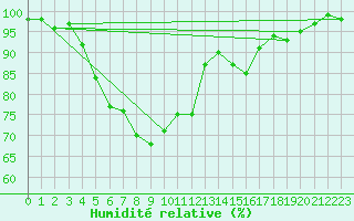 Courbe de l'humidit relative pour Gielas