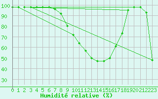 Courbe de l'humidit relative pour Windischgarsten