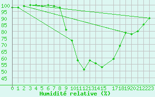 Courbe de l'humidit relative pour Warburg