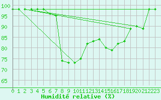 Courbe de l'humidit relative pour Cap Mele (It)