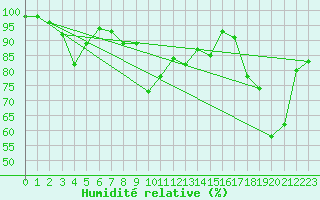 Courbe de l'humidit relative pour La Fretaz (Sw)