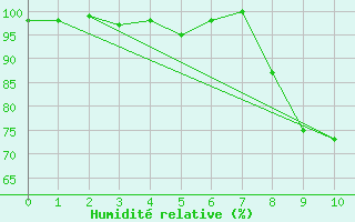 Courbe de l'humidit relative pour Coulans (25)