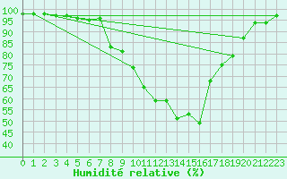 Courbe de l'humidit relative pour Dravagen