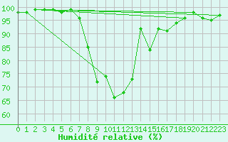 Courbe de l'humidit relative pour Bisoca