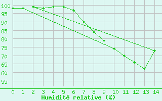 Courbe de l'humidit relative pour Toenisvorst