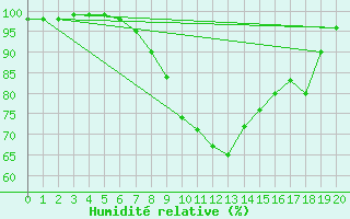 Courbe de l'humidit relative pour Boizenburg