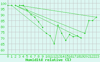 Courbe de l'humidit relative pour Nancy - Essey (54)