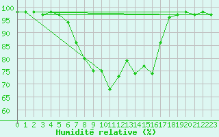 Courbe de l'humidit relative pour Taivalkoski Paloasema