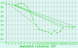 Courbe de l'humidit relative pour Ile du Levant (83)
